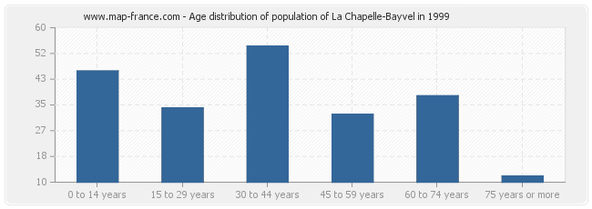 Age distribution of population of La Chapelle-Bayvel in 1999